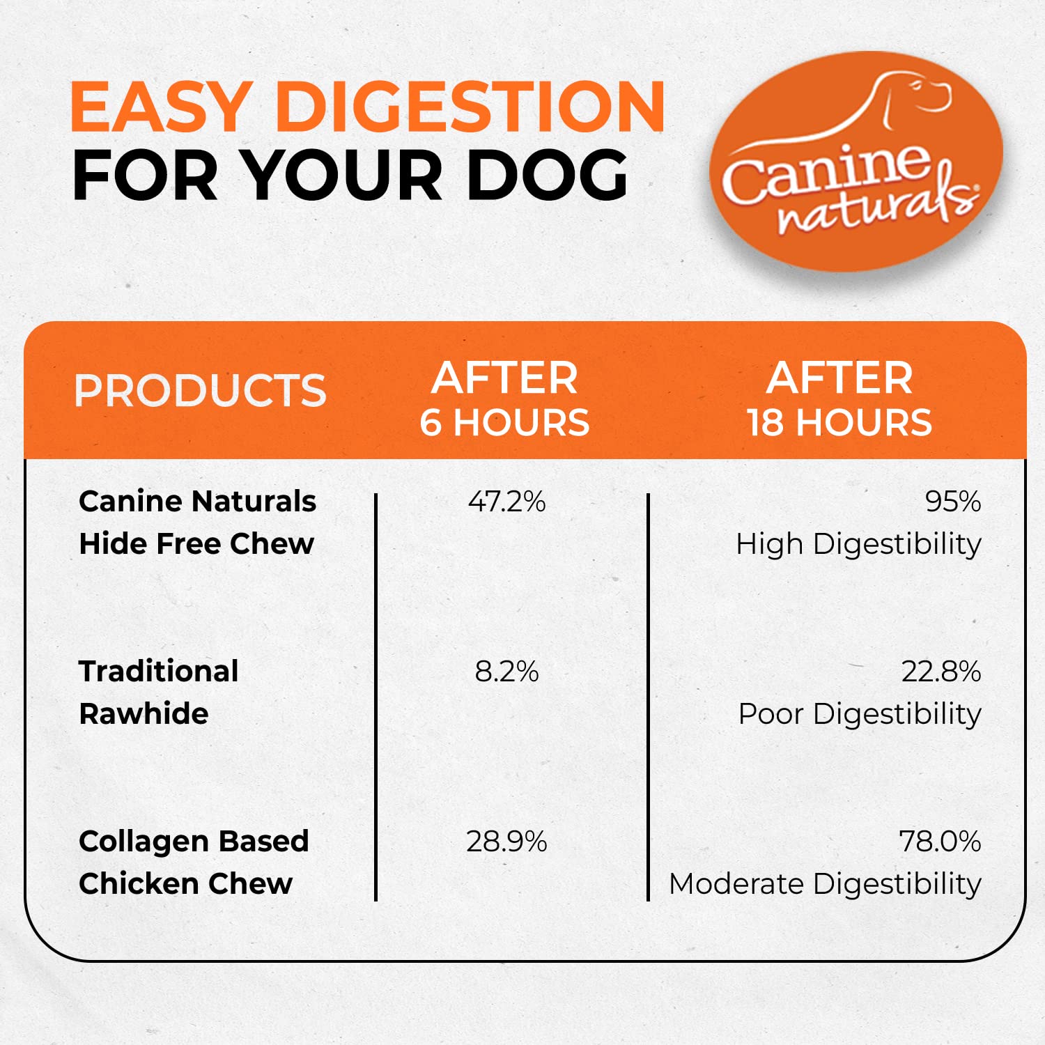 Canine Naturals Chicken Recipe Chew - Rawhide Free Dog Treats - Made From USA Raised Chicken - All-Natural and Easily Digestible - 10 Count of 5 Inch Stick